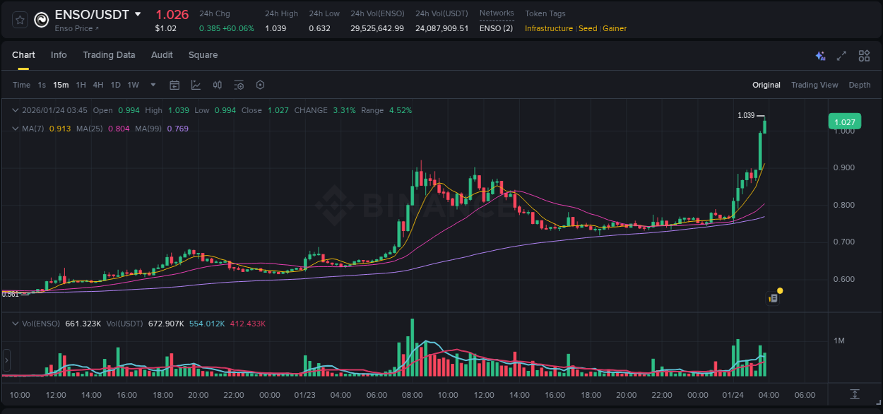 Check out the Binance pump report for ENSO on 24 January 2026, 03:51 Binance pump report for ENSO on 24 January 2026, 03:51