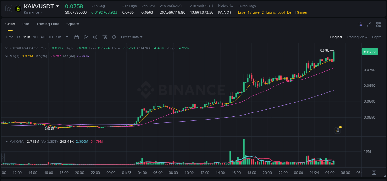 Detailed insights into KAIA's pump on Binance at 24 January 2026, 04:42 Detailed report of KAIA's pump on Binance at 24 January 2026, 04:42