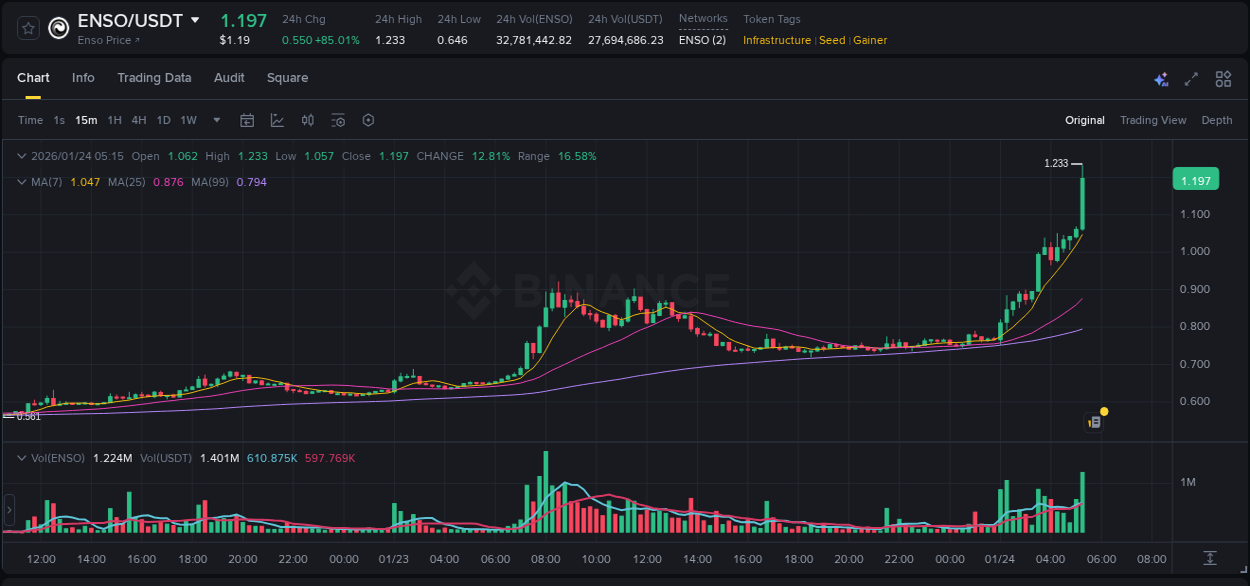 Crypto pump report: Dive into ENSO on Binance, 24 January 2026, 05:26 Crypto pump report: ENSO on Binance, 24 January 2026, 05:26