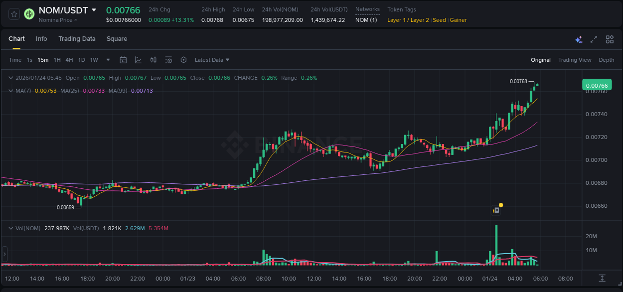 Market analysis: Understand NOM pump on Binance at 24 January 2026, 05:34 Market analysis: NOM pump on Binance at 24 January 2026, 05:34