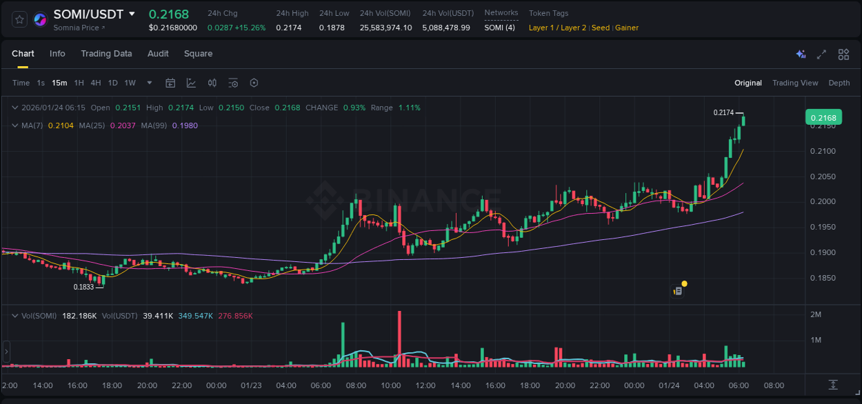 Crypto market update: SOMI pump on Binance, 24 January 2026, 06:18 Crypto market update: SOMI pump on Binance, 24 January 2026, 06:18