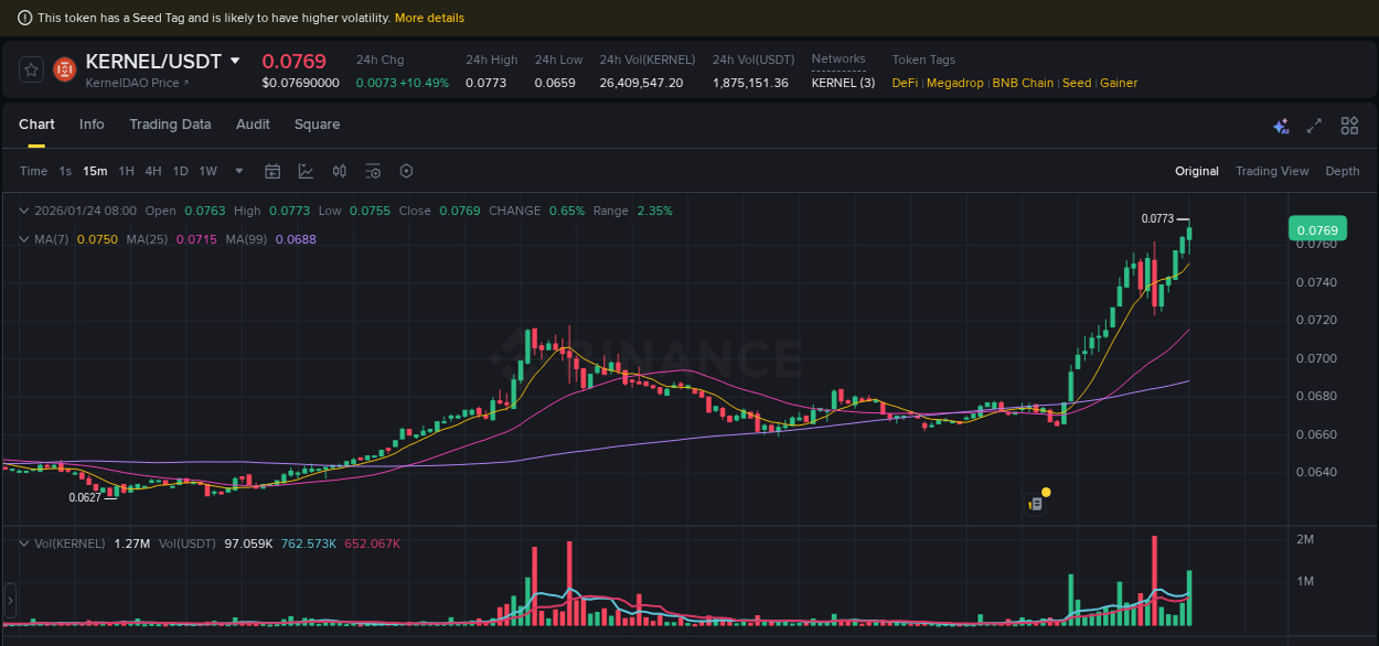 Real-time report of KERNEL pump on Binance, 24 January 2026, 08:13 Real-time report of KERNEL pump on Binance, 24 January 2026, 08:13