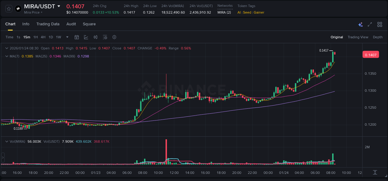 Crypto trading report: MIRA pump on Binance, 24 January 2026, 08:17 Crypto trading report: MIRA pump on Binance, 24 January 2026, 08:17