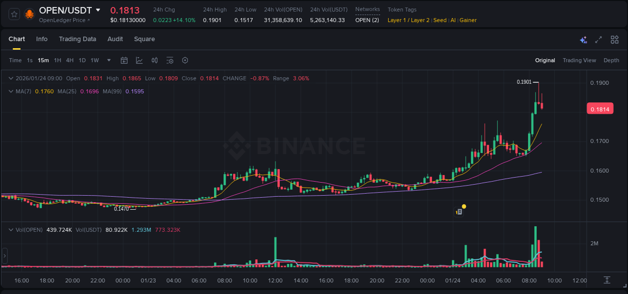 Market movement report: OPEN on Binance at 24 January 2026, 08:32 Market movement report: OPEN on Binance at 24 January 2026, 08:32