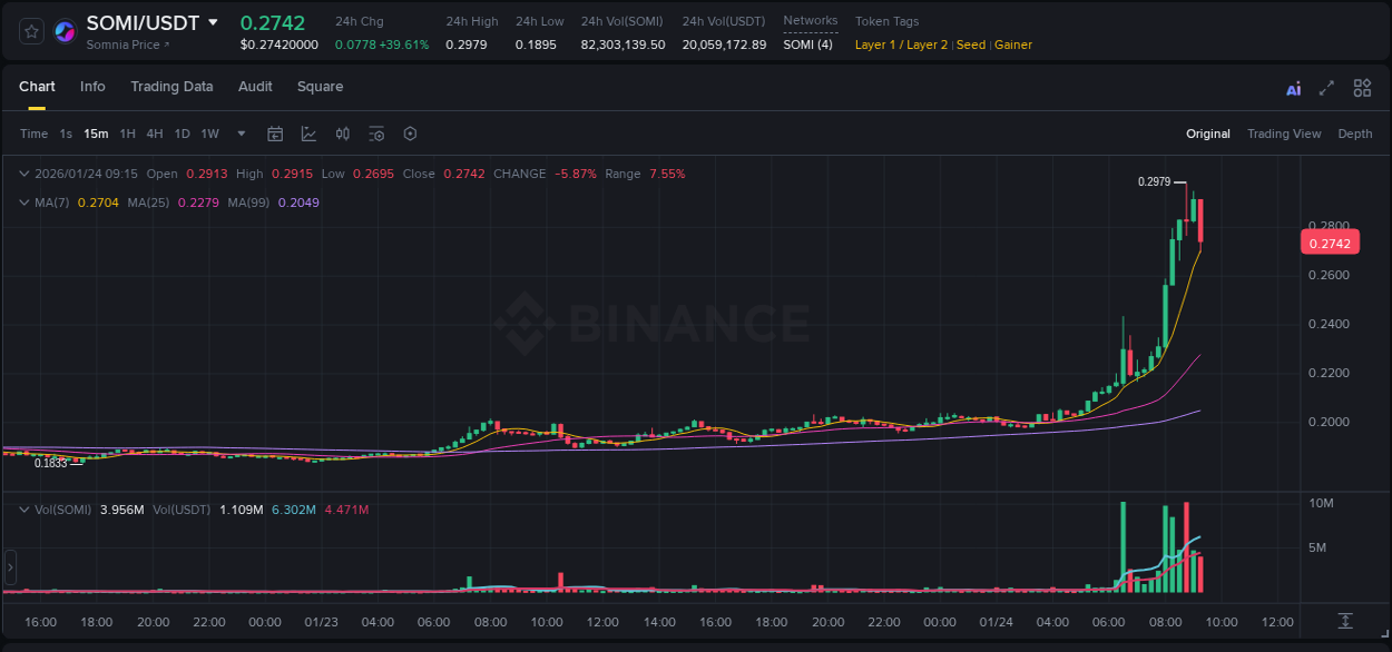 Crypto pump analytics for SOMI on Binance, 24 January 2026, 08:45 Crypto pump analytics for SOMI on Binance, 24 January 2026, 08:45