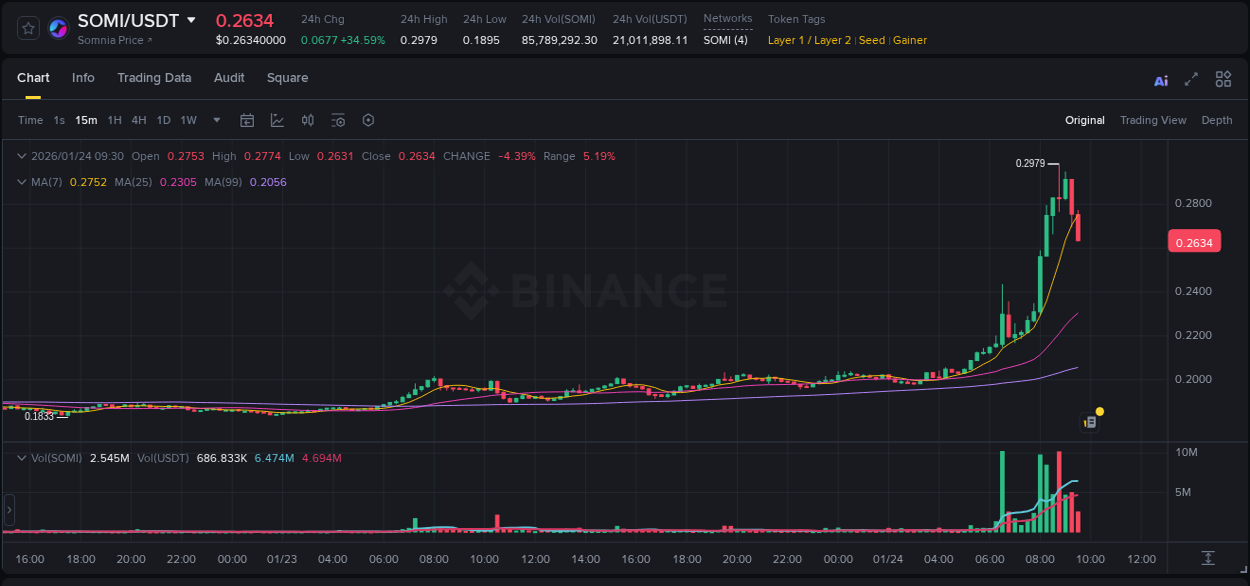 See the detailed report of SOMI's pump on Binance at 24 January 2026, 08:50 Analysis of SOMI pump activity on Binance at 24 January 2026, 08:50