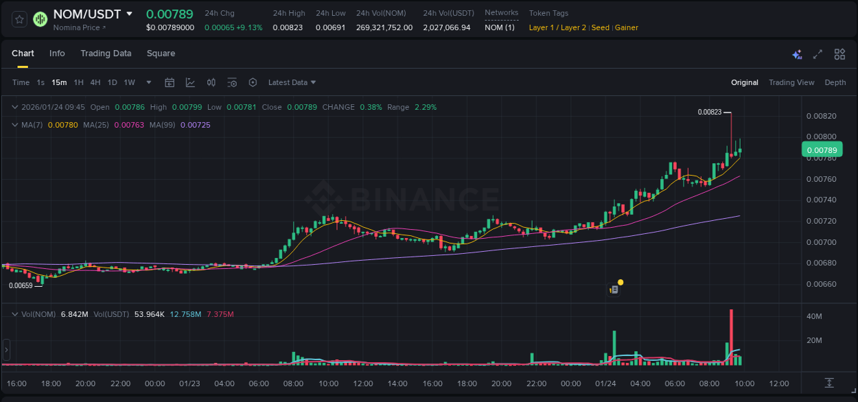 Learn about the NOM price movement analysis from Binance, 24 January 2026, 09:17 NOM trading report showing pump trends on Binance, 24 January 2026, 09:17