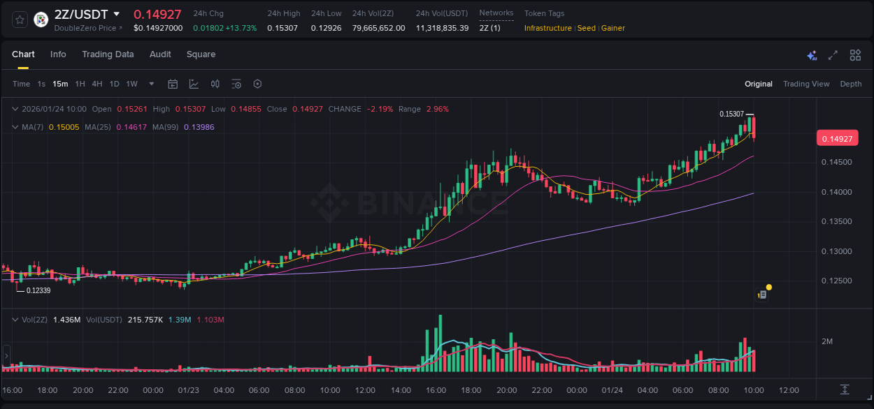 Discover the Binance pump data for 2Z at 24 January 2026, 09:30 Binance pump overview for 2Z, captured at 24 January 2026, 09:30