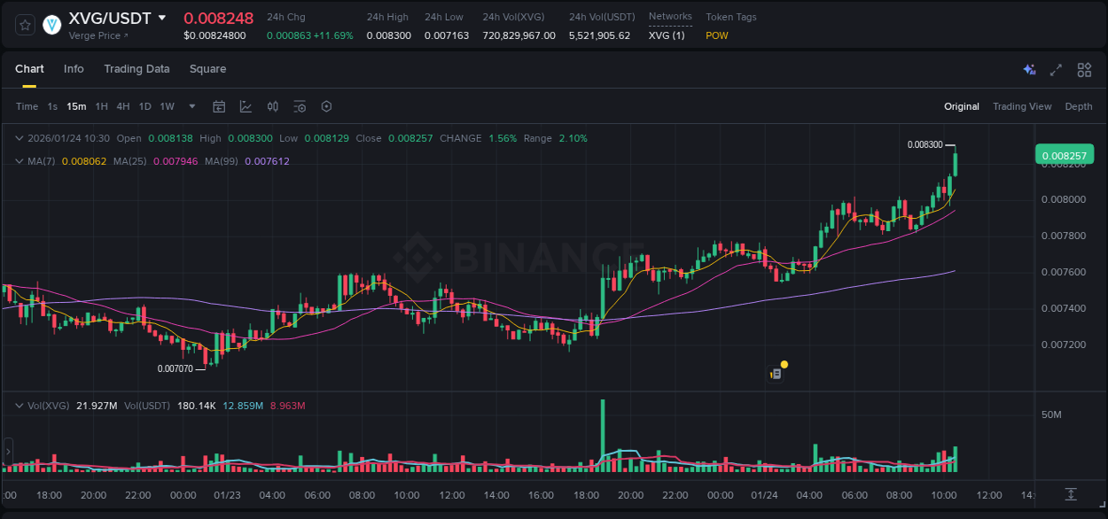 Gain insights into XVG's pump activity on Binance, 24 January 2026, 10:01 Detailed analysis of XVG's price surge on Binance, 24 January 2026, 10:01