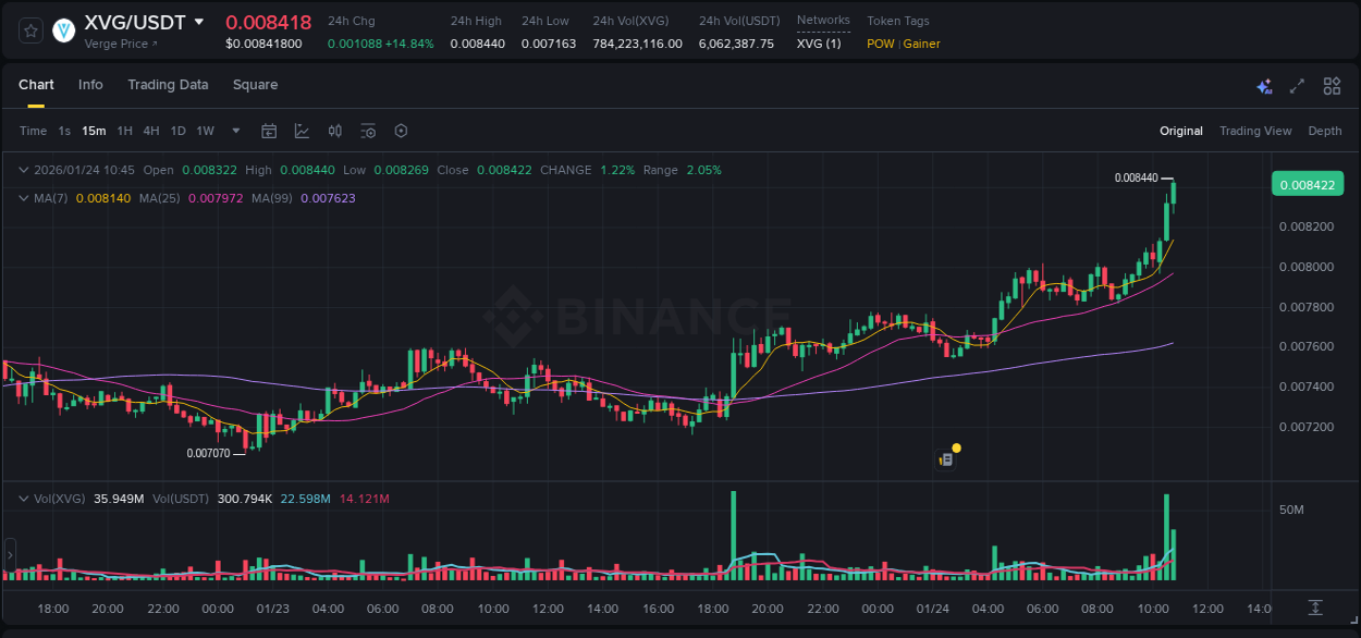 Explore the crypto pump report for XVG on Binance, 24 January 2026, 10:57 Crypto market report: XVG pump on Binance, 24 January 2026, 10:57
