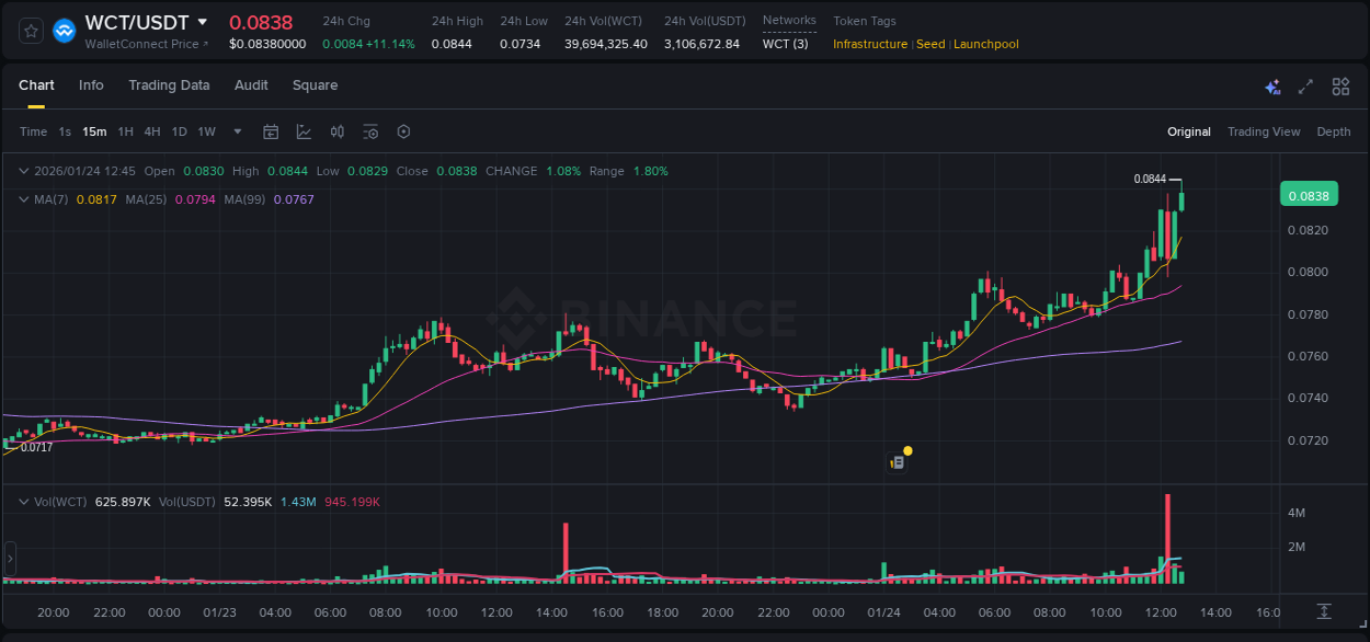 Understand the market analysis of WCT pump on Binance at 24 January 2026, 12:47 Market trend analysis: WCT pump on Binance at 24 January 2026, 12:47