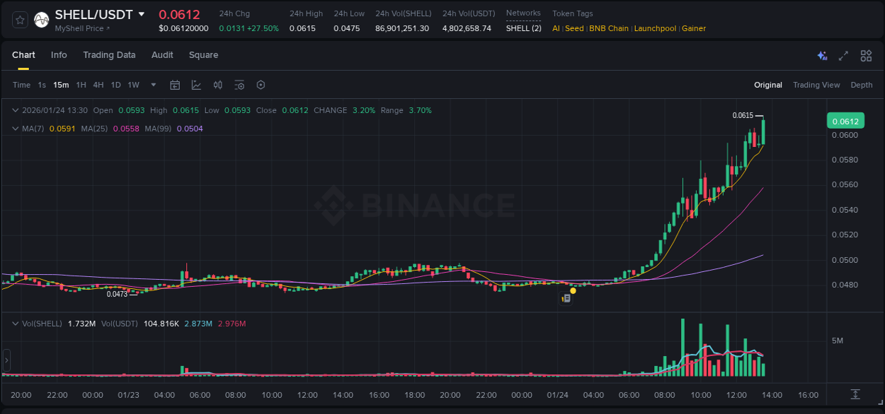 Get trading insights from SHELL pump report on Binance, 24 January 2026, 13:34 Trading data insight: SHELL pump report from Binance, 24 January 2026, 13:34