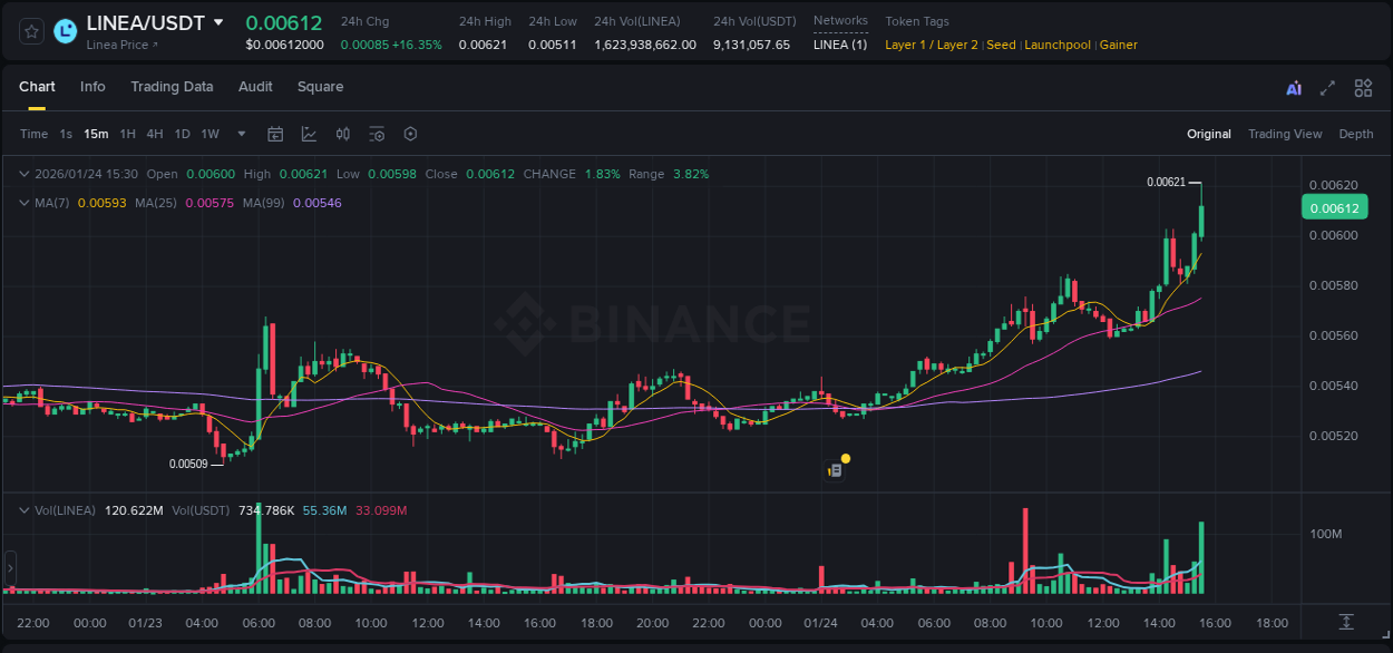 Watch the live report of LINEA pump on Binance, 24 January 2026, 15:41 Live report of LINEA pump on Binance, 24 January 2026, 15:41
