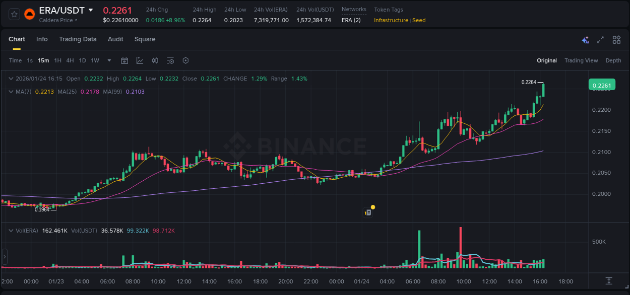 Analyze the crypto trading report for ERA pump on Binance, 24 January 2026, 16:18 Crypto trading analysis: ERA pump on Binance, 24 January 2026, 16:18
