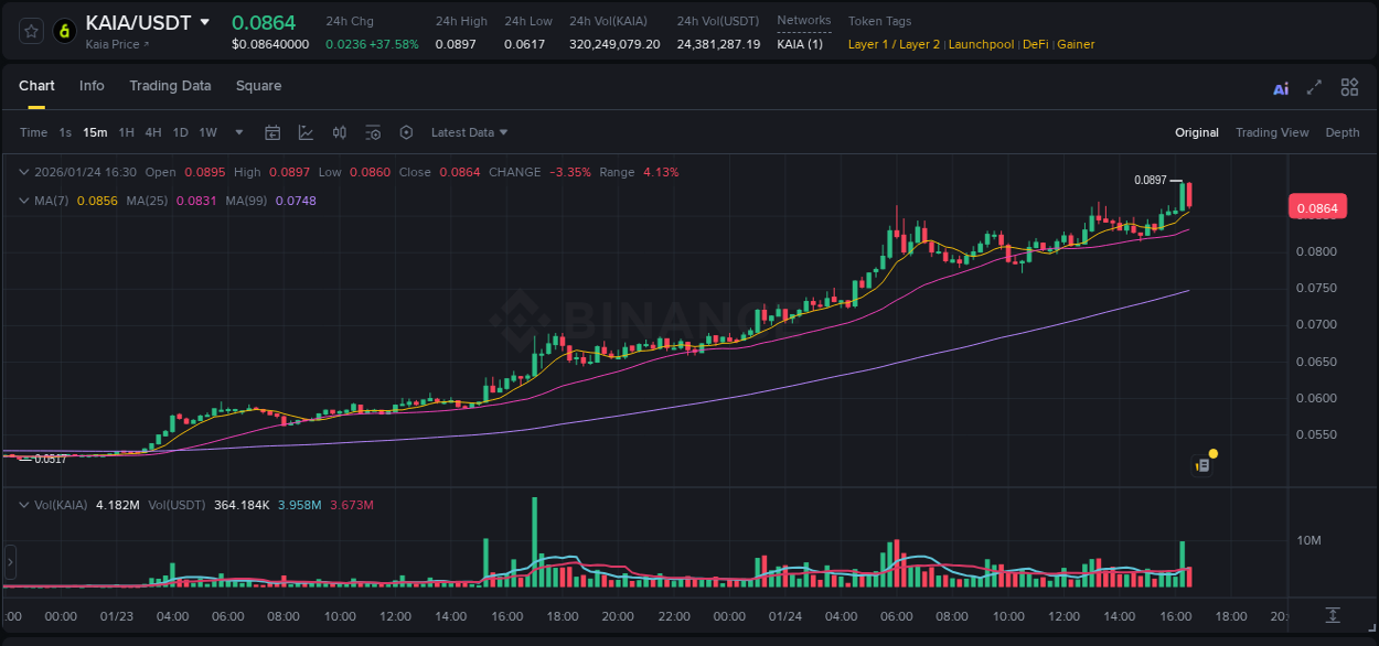 View the exchange pump report for KAIA on Binance, 24 January 2026, 16:23 Binance exchange trading report for KAIA, 24 January 2026, 16:23