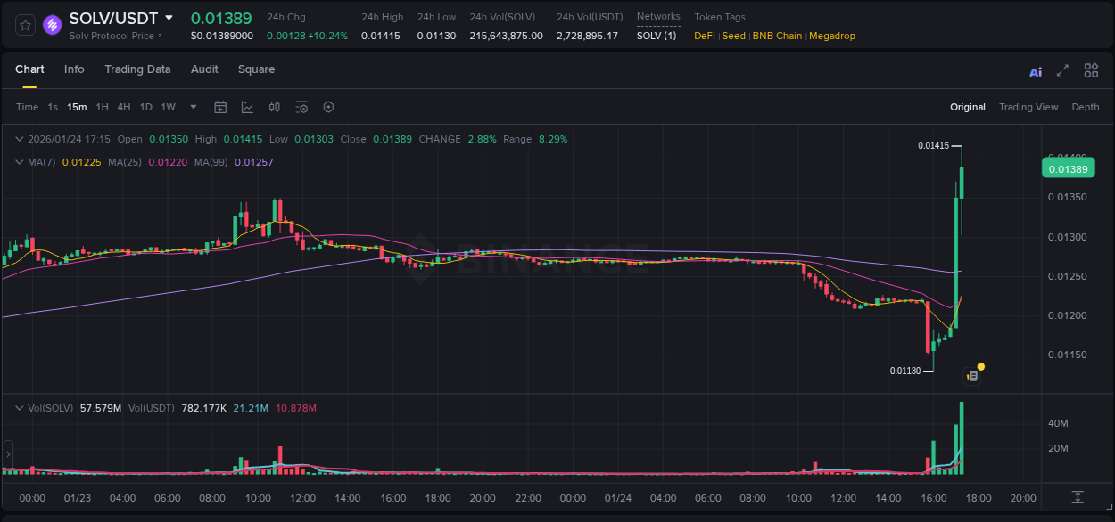Dive into crypto pump data analytics for SOLV on Binance, 24 January 2026, 17:18 Crypto pump data analytics for SOLV on Binance, 24 January 2026, 17:18