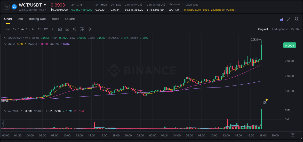 View the price movement analysis of WCT on Binance, 24 January 2026, 17:48 WCT price movement analysis on Binance, 24 January 2026, 17:48