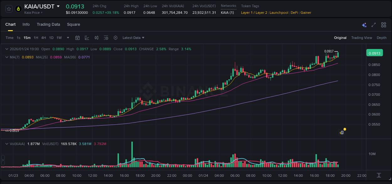See the trading data for KAIA pump on Binance, 24 January 2026, 19:05 Trading data for KAIA pump on Binance, 24 January 2026, 19:05