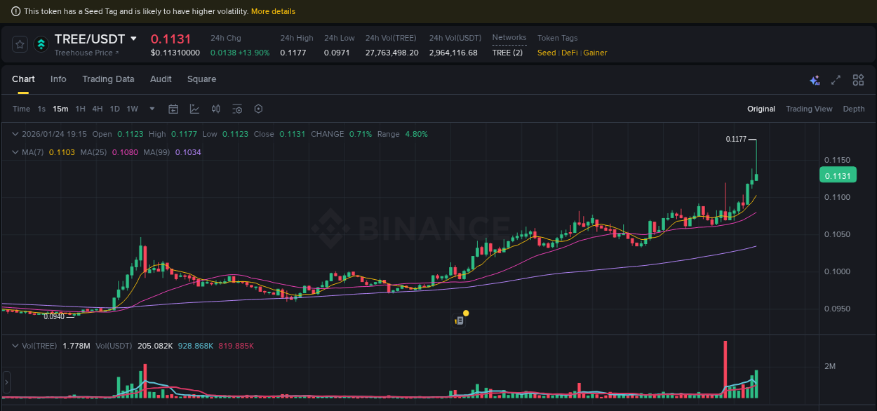 Explore the pump analysis for TREE on Binance, 24 January 2026, 19:19 Binance pump analysis for TREE, 24 January 2026, 19:19