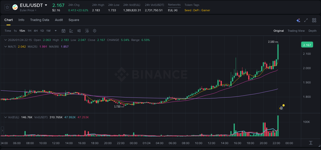Get insights into the crypto pump for EUL on Binance, 24 January 2026, 22:22 Crypto pump insights: EUL on Binance, 24 January 2026, 22:22