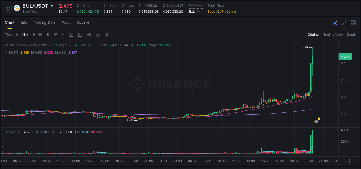 View trading insights for EUL pump on Binance, 24 January 2026, 22:28 Binance trading insights for EUL pump, 24 January 2026, 22:28
