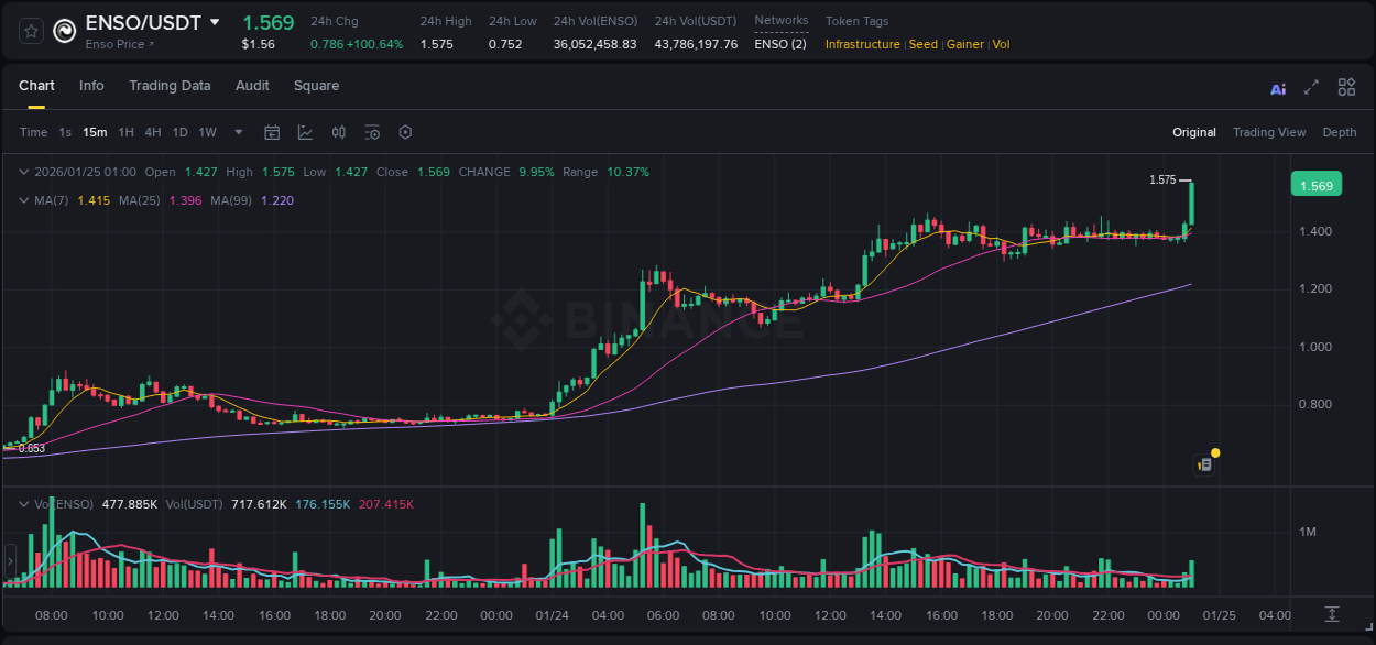 View the report of ENSO pump on Binance at 25 January 2026, 01:01 Report of ENSO pump on Binance at 25 January 2026, 01:01