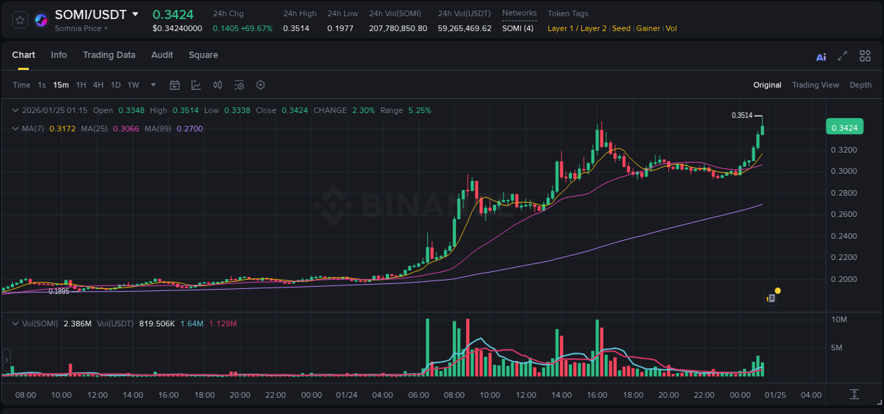 Explore the SOMI price surge report from Binance, timestamp: 25 January 2026, 01:18 SOMI price surge report from Binance, timestamp: 25 January 2026, 01:18