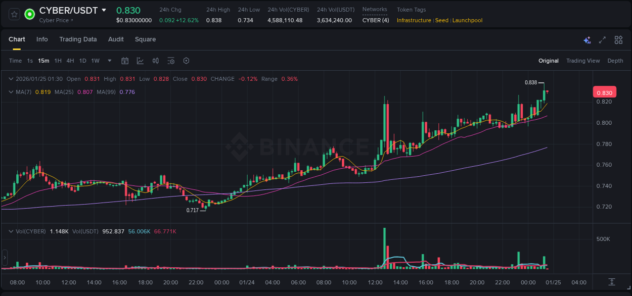 Check out the Binance pump report for CYBER on 25 January 2026, 01:23 Binance pump report for CYBER on 25 January 2026, 01:23