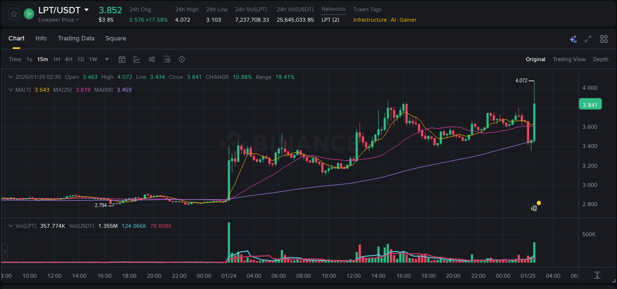 View the report of LPT pump on Binance at 25 January 2026, 02:41 Report of LPT pump on Binance at 25 January 2026, 02:41