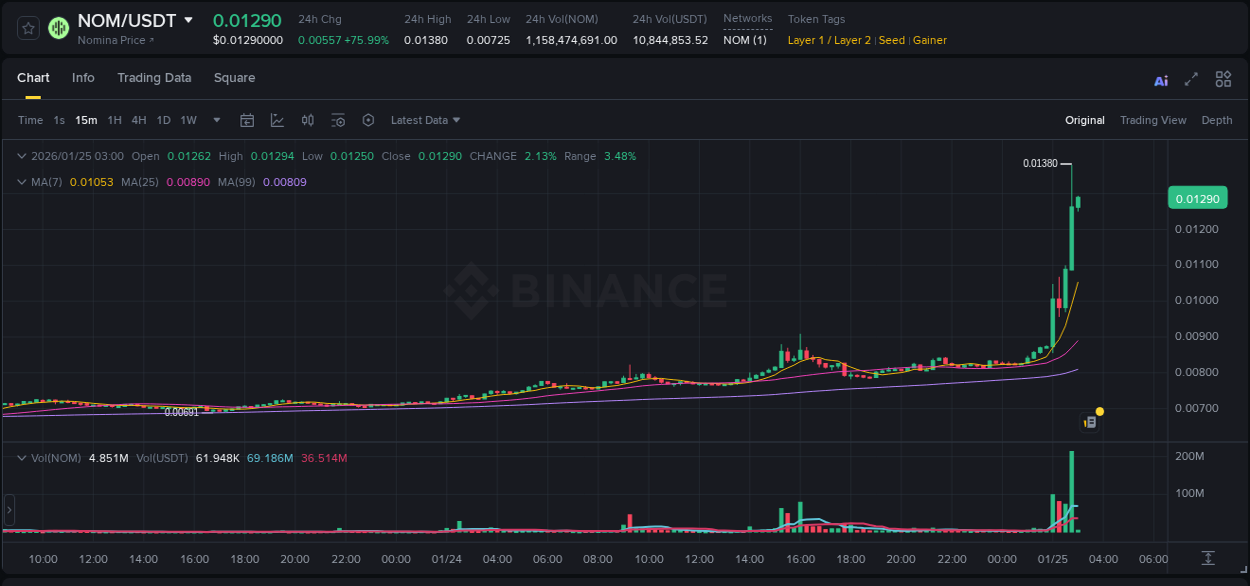 Explore the NOM price surge report from Binance, timestamp: 25 January 2026, 02:47 NOM price surge report from Binance, timestamp: 25 January 2026, 02:47