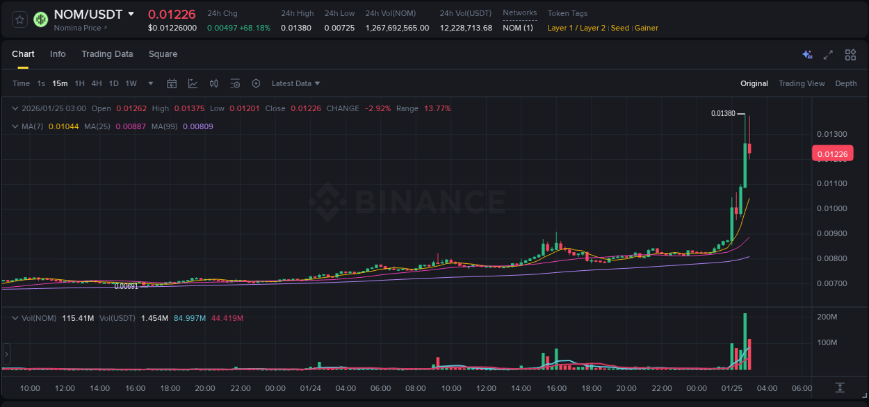 Check out the Binance pump report for NOM on 25 January 2026, 02:48 Binance pump report for NOM on 25 January 2026, 02:48