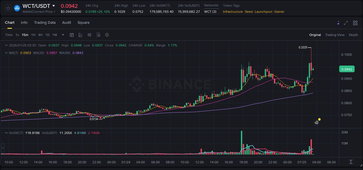 Detailed insights into WCT's pump on Binance at 25 January 2026, 03:16 Detailed report of WCT's pump on Binance at 25 January 2026, 03:16