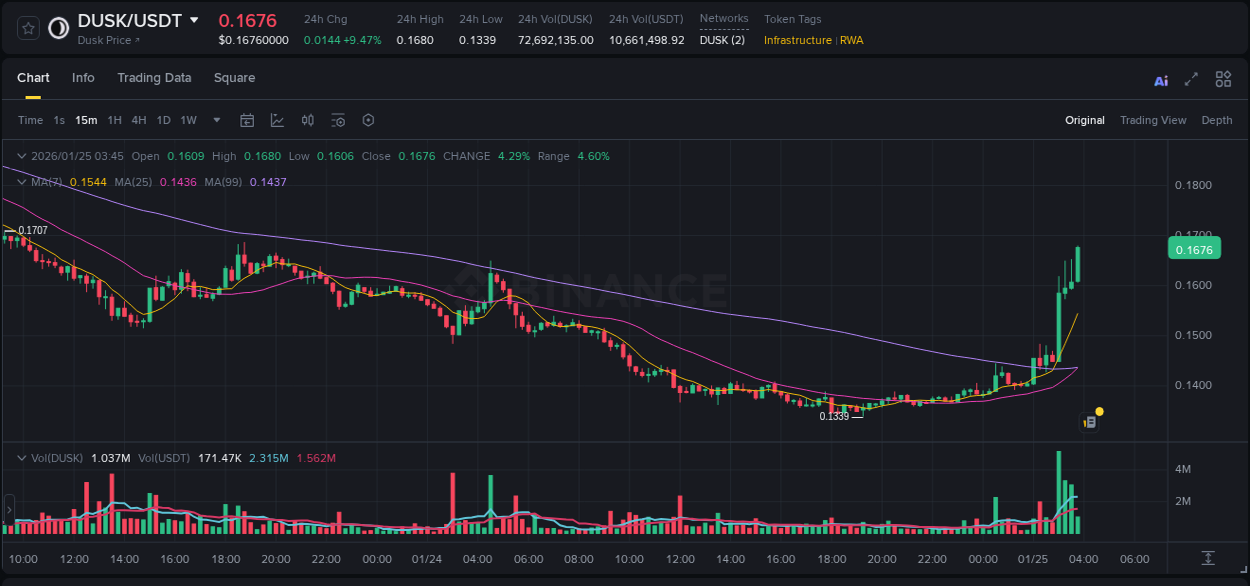 Crypto pump report: Dive into DUSK on Binance, 25 January 2026, 03:47 Crypto pump report: DUSK on Binance, 25 January 2026, 03:47
