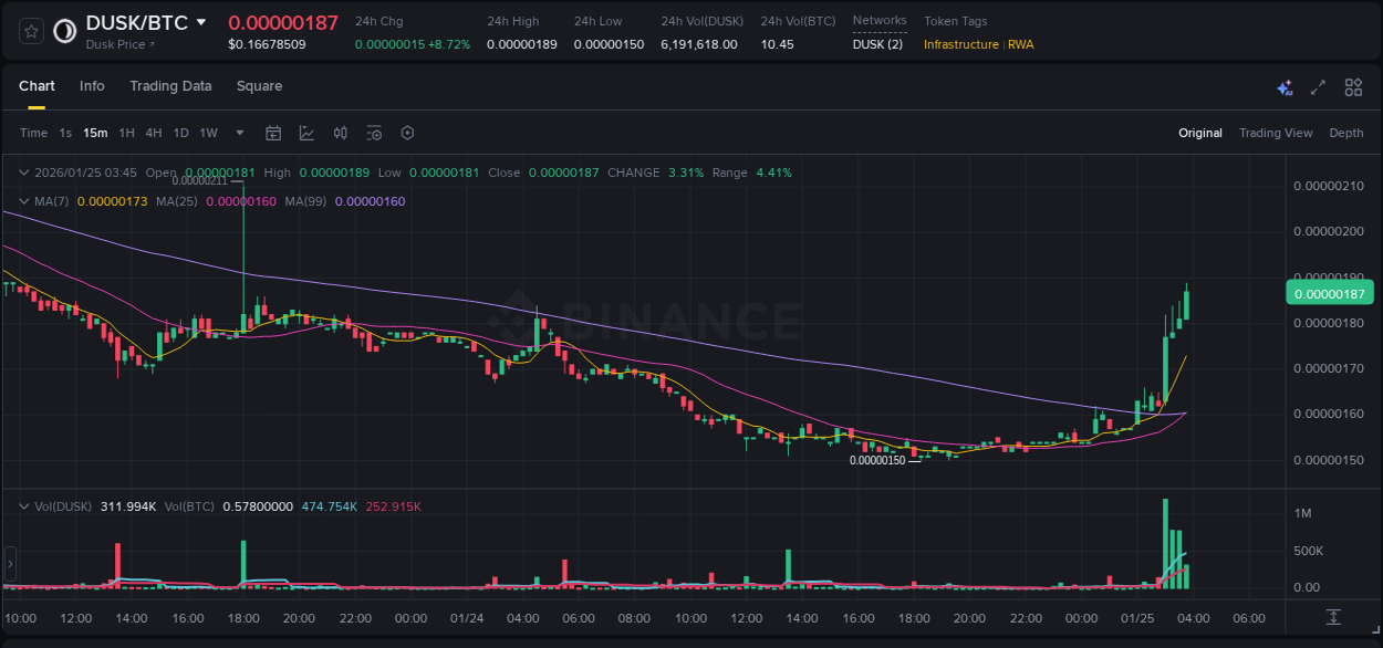 DUSK price surge report from Binance, timestamp: 25 January 2026, 03:49