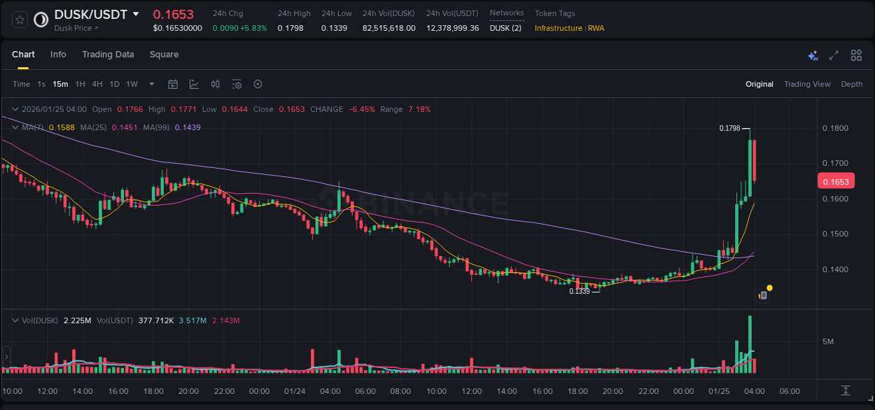 Binance trading report for DUSK pump, 25 January 2026, 03:55 Binance trading report for DUSK pump, 25 January 2026, 03:55