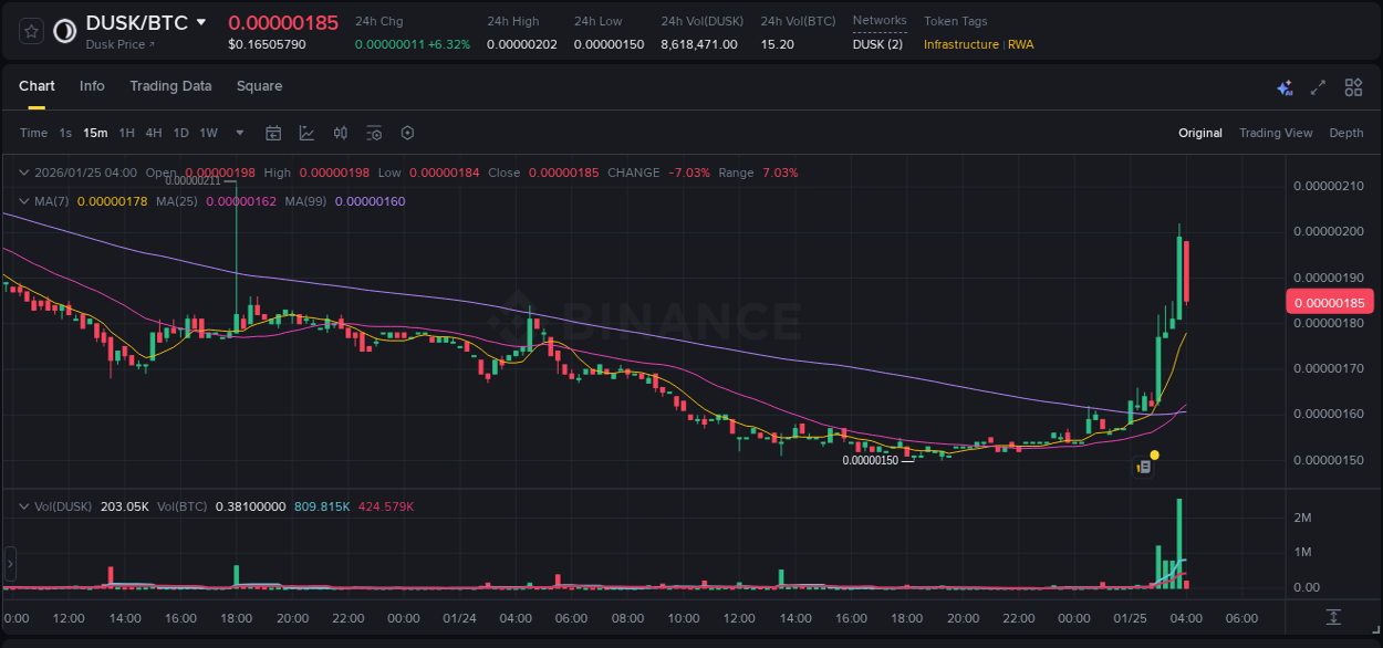 Binance pump report for DUSK on 25 January 2026, 03:55