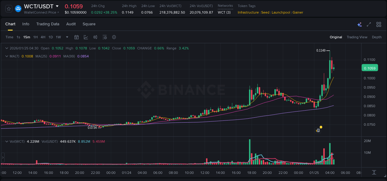 Trading insight: WCT pump report from Binance, 25 January 2026, 04:05 Trading insight: WCT pump report from Binance, 25 January 2026, 04:05