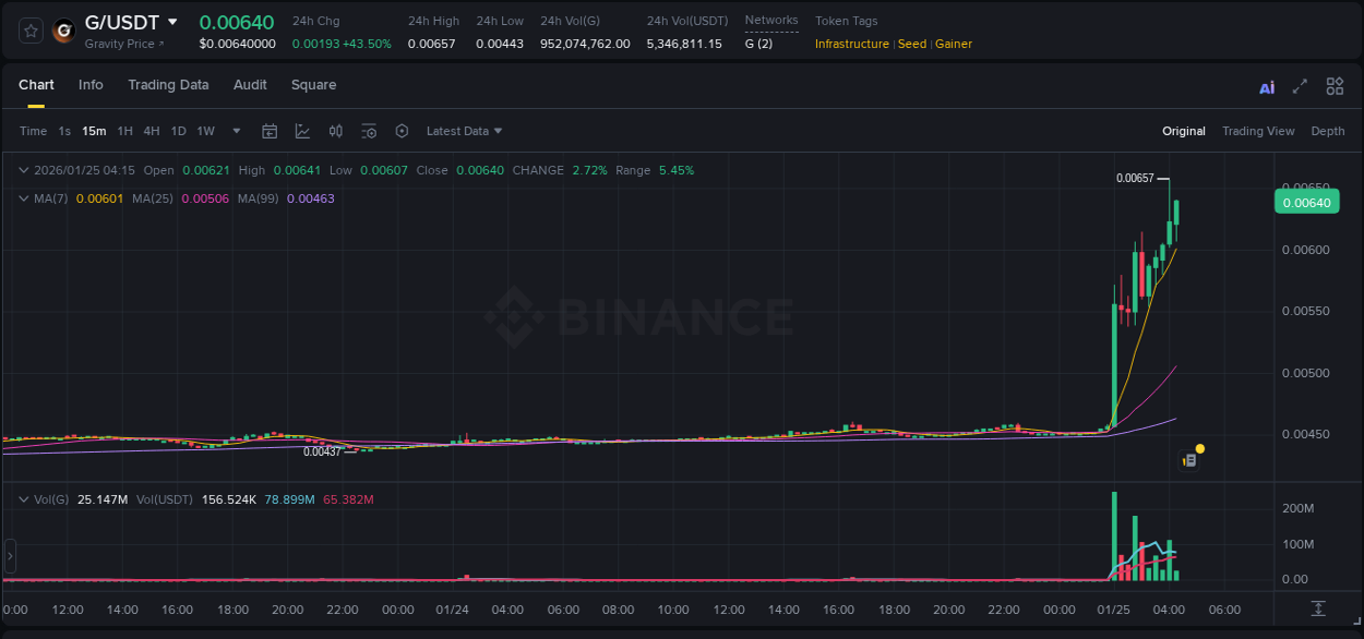 Market analysis: Understand G pump on Binance at 25 January 2026, 04:05 Market analysis: G pump on Binance at 25 January 2026, 04:05
