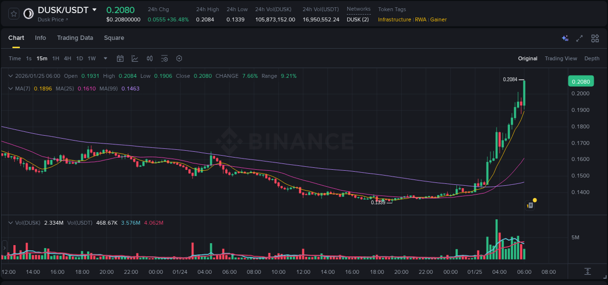 Crypto market update: DUSK pump on Binance, 25 January 2026, 06:04 Crypto market update: DUSK pump on Binance, 25 January 2026, 06:04