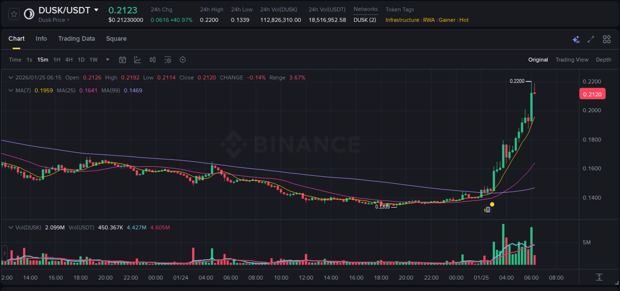 Binance pump data for DUSK at 25 January 2026, 06:06 Binance pump data for DUSK at 25 January 2026, 06:06