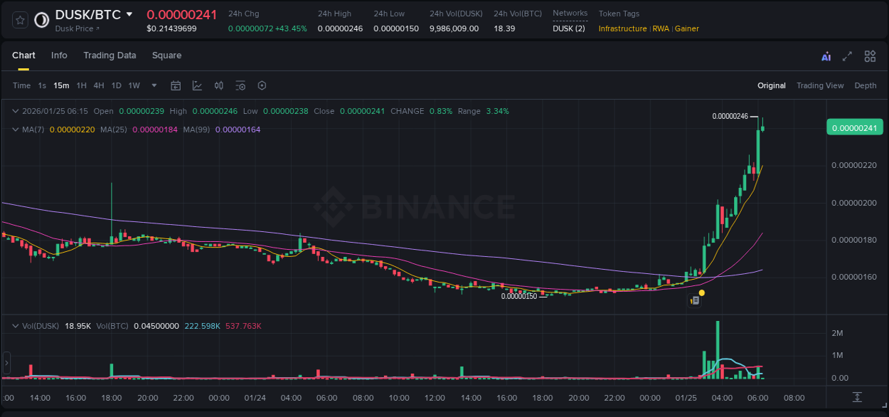 Crypto pump report: DUSK on Binance, 25 January 2026, 06:09