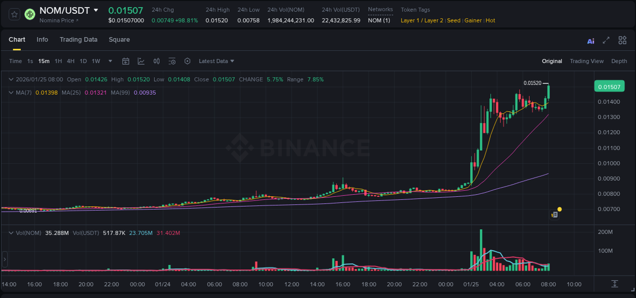 Real-time report of NOM pump on Binance, 25 January 2026, 08:08 Real-time report of NOM pump on Binance, 25 January 2026, 08:08