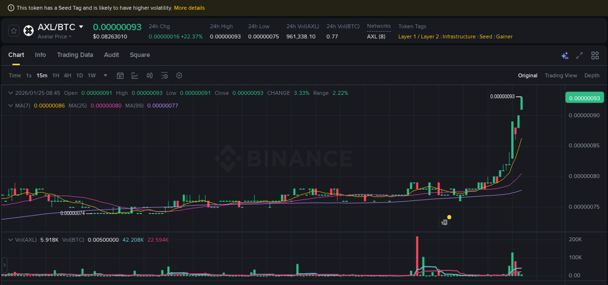 Binance trading report for AXL pump, 25 January 2026, 08:44