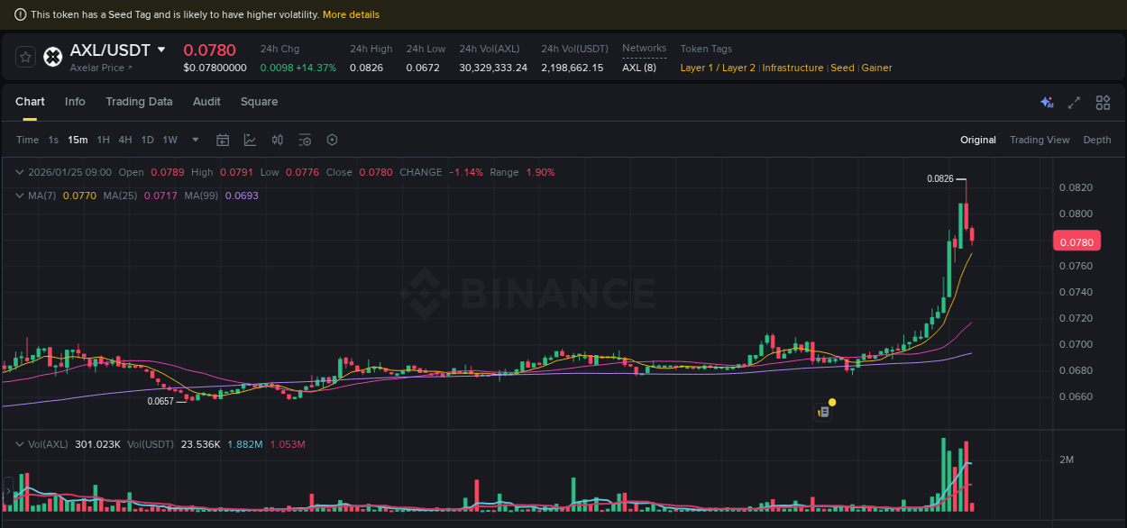 Binance exchange pump report for AXL, 25 January 2026, 08:46 Binance exchange pump report for AXL, 25 January 2026, 08:46