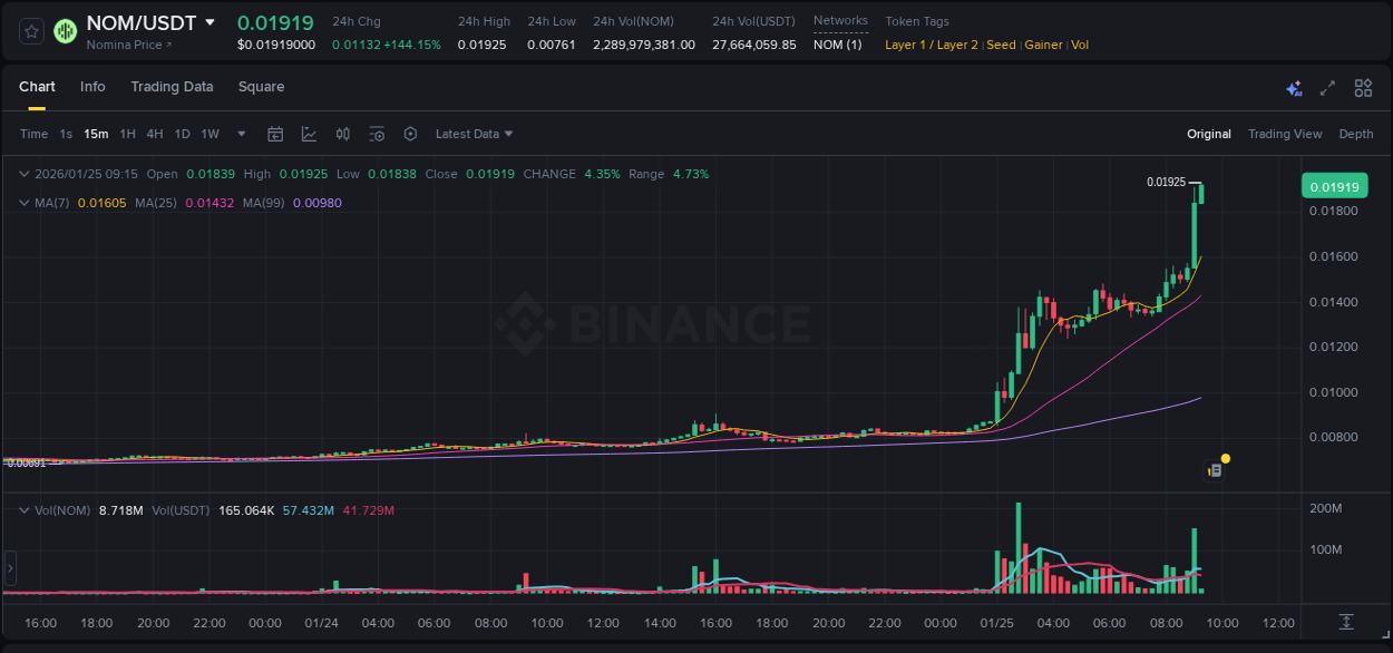 Market movement report: NOM on Binance at 25 January 2026, 08:49 Market movement report: NOM on Binance at 25 January 2026, 08:49