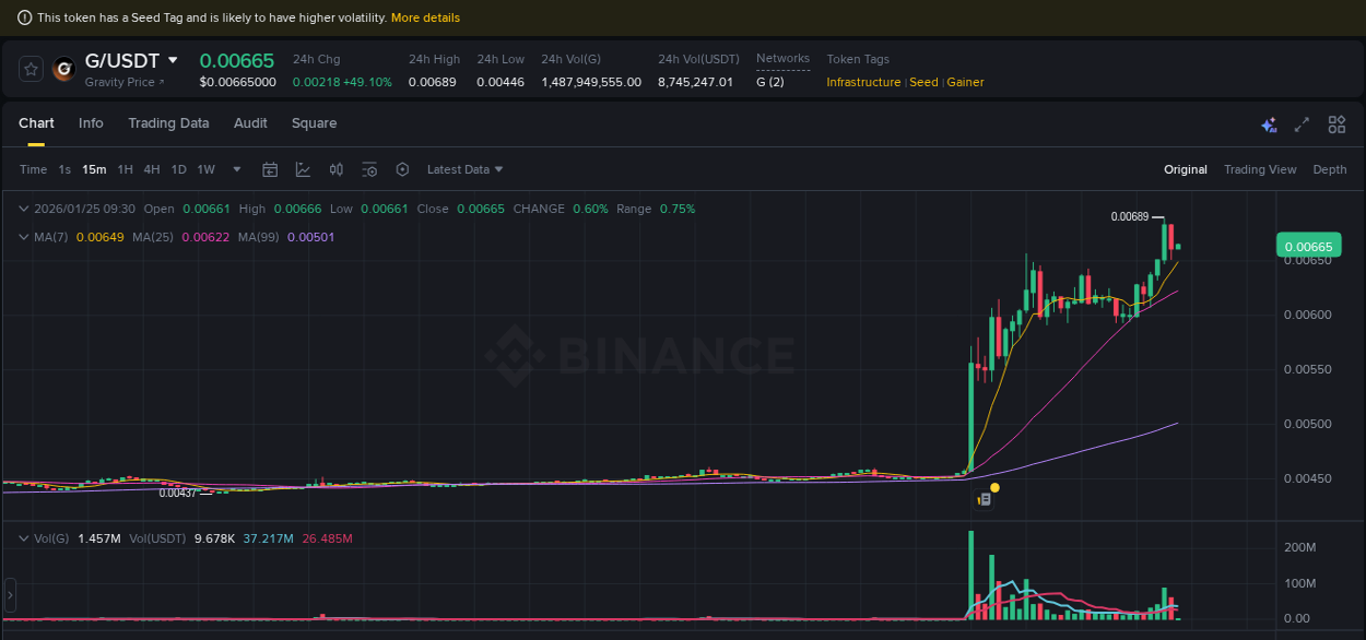 Crypto pump analytics for G on Binance, 25 January 2026, 09:05 Crypto pump analytics for G on Binance, 25 January 2026, 09:05
