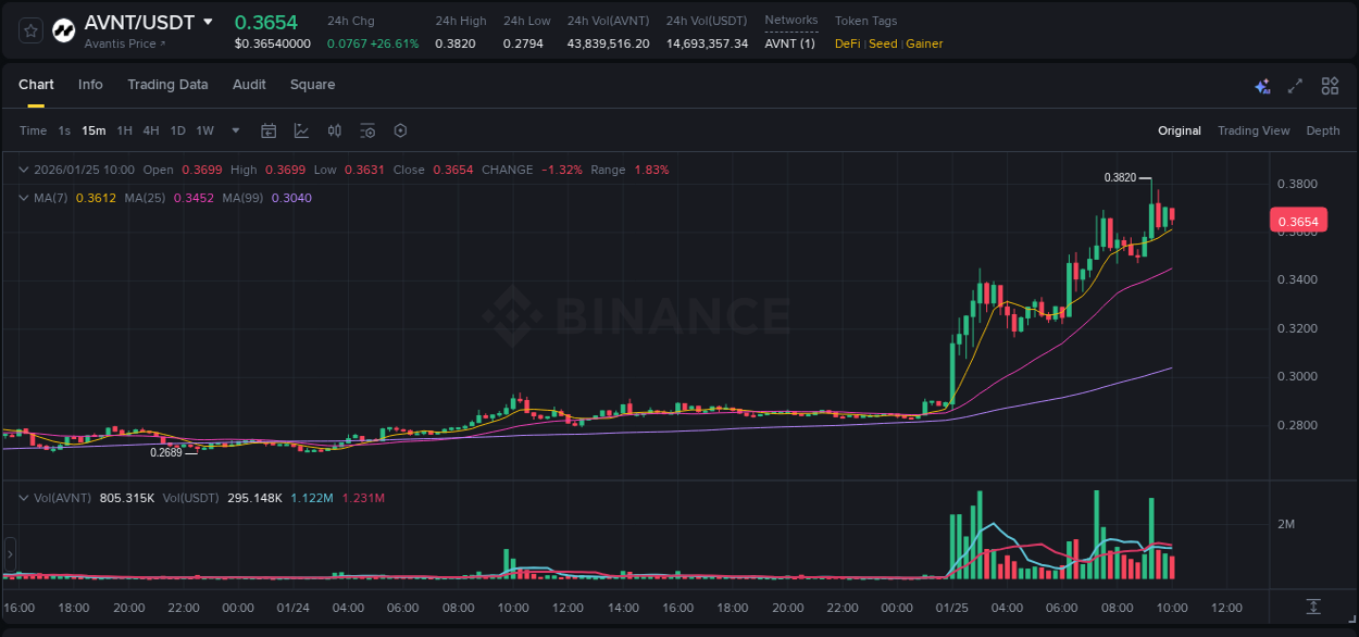 Learn about the AVNT price movement analysis from Binance, 25 January 2026, 09:19 AVNT trading report showing pump trends on Binance, 25 January 2026, 09:19