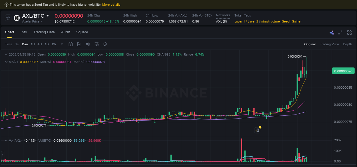 Market analysis: AXL pump on Binance at 25 January 2026, 09:22