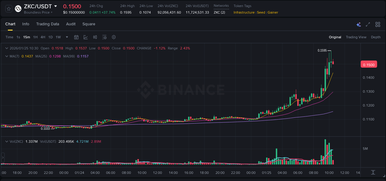 Gain insights into ZKC's pump activity on Binance, 25 January 2026, 09:36 Detailed analysis of ZKC's price surge on Binance, 25 January 2026, 09:36