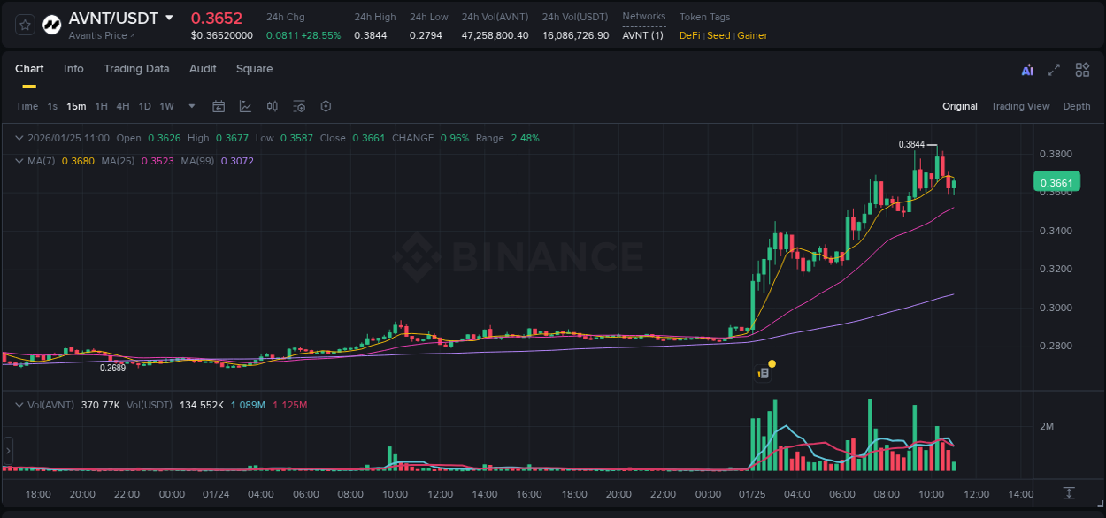 View the trading report for AVNT pump on Binance, 25 January 2026, 10:26 Binance trading data for AVNT pump, 25 January 2026, 10:26
